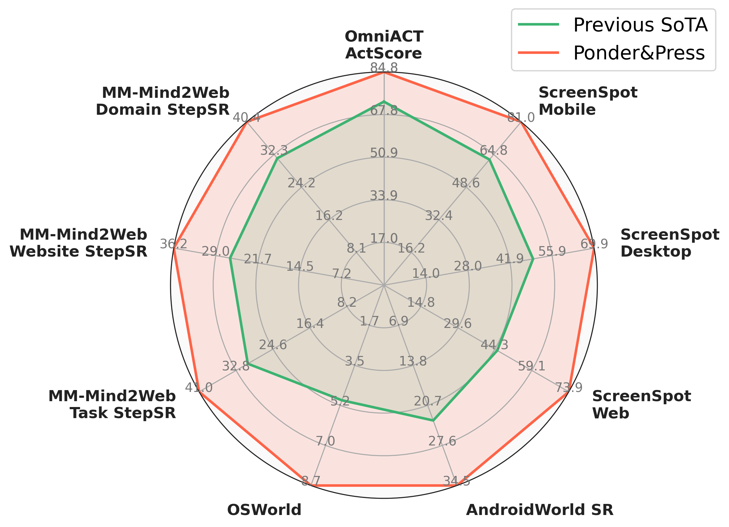 Ponder & Press Radar Plot